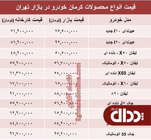 جدول/ قیمت‌ جدید محصولات کرمان خودرو