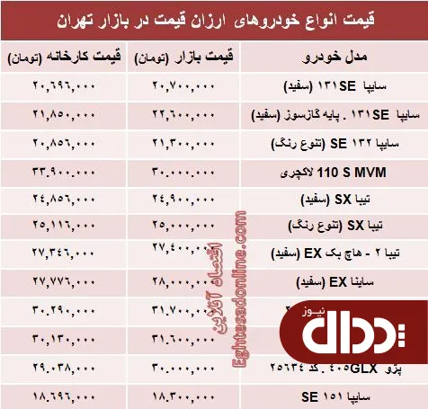جدول/ تفاوت کارخانه تا بازار خودروهای ارزان‌؟