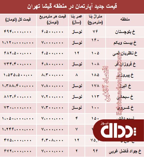 جدول/ مظنه آپارتمان در منطقه گیشا تهران؟