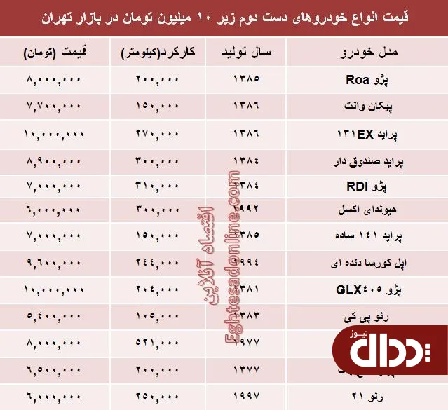 جدول/ با ده میلیون هم می‌توان خودرو خرید؟