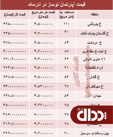 جدول/ مظنه نوساز در نارمک تهران؟