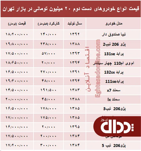 جدول/ با 20 میلیون هم می‌توان خودرو خرید؟