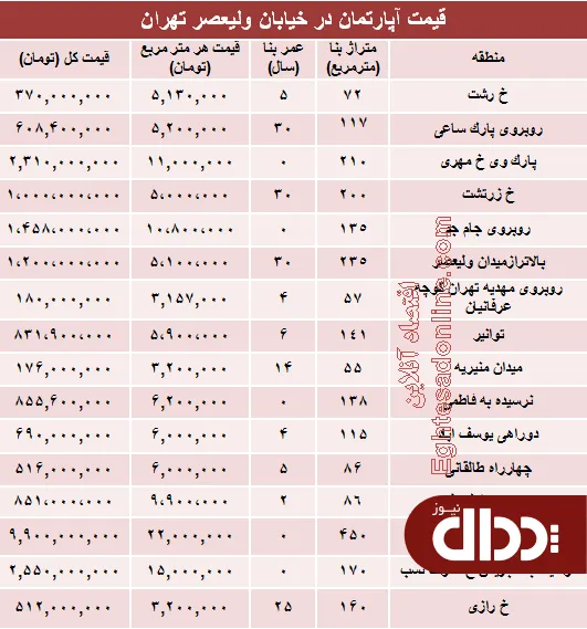 جدول/ قیمت آپارتمان در خیابان ولیعصر(عج)؟