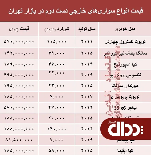 جدول/ خودروهای‌ خارجی دست دوم چند؟