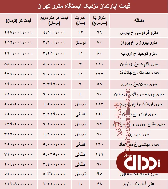 جدول/ مظنه آپارتمان نزدیک ایستگاه مترو؟