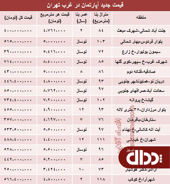 جدول/ قیمت جدید آپارتمان در غرب تهران؟