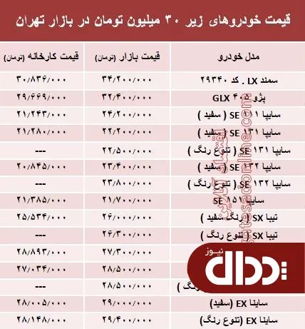 جدول/ با 30 میلیون‌ هم می‌توان خودرو صفر خرید؟