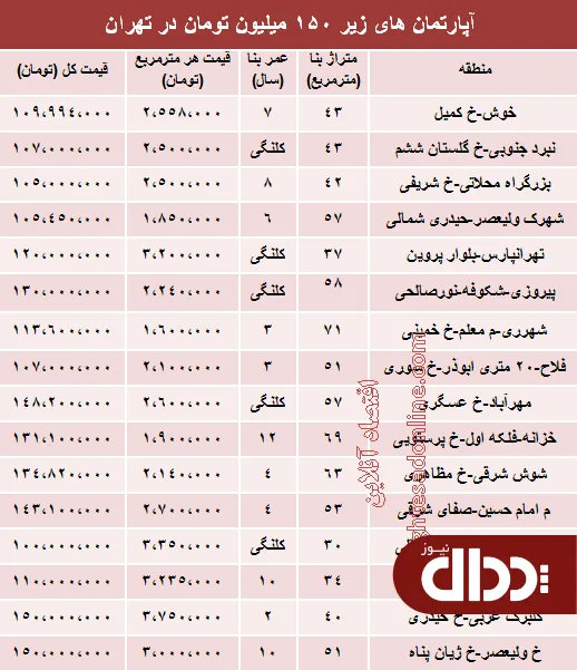 جدول/ با 150 میلیون کجا می توان خانه خرید؟