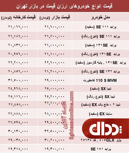 جدول/ تفاوت کارخانه تا بازار خودروهای ارزان‌؟