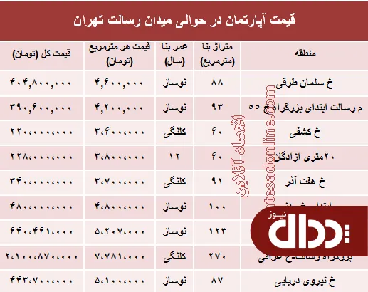 جدول/ مظنه آپارتمان حوالی میدان رسالت؟