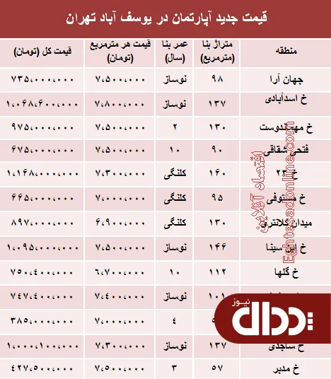 جدول/ مظنه آپارتمان در یوسف آباد تهران؟