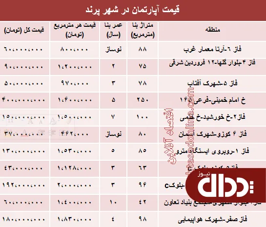 جدول/ مظنه مسکن در شهر جدید پرند؟