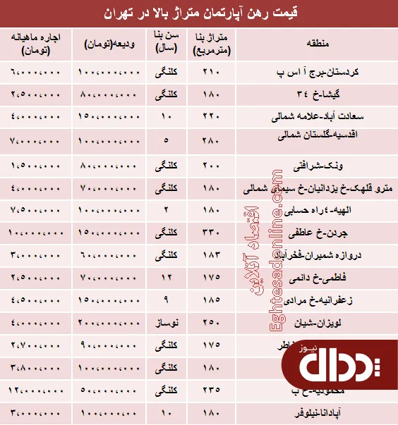 جدول/ قیمت رهن آپارتمان متراژ بالا در تهران