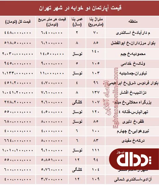 جدول/ مظنه آپارتمان‌های دوخوابه تهران؟