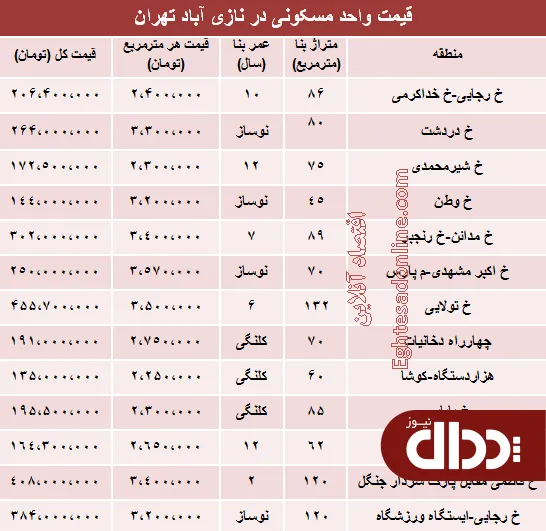 جدول/ قیمت واحد مسکونی در نازی آباد تهران؟