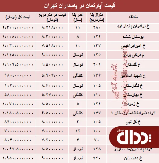 جدول/ مظنه آپارتمان در پاسداران تهران؟
