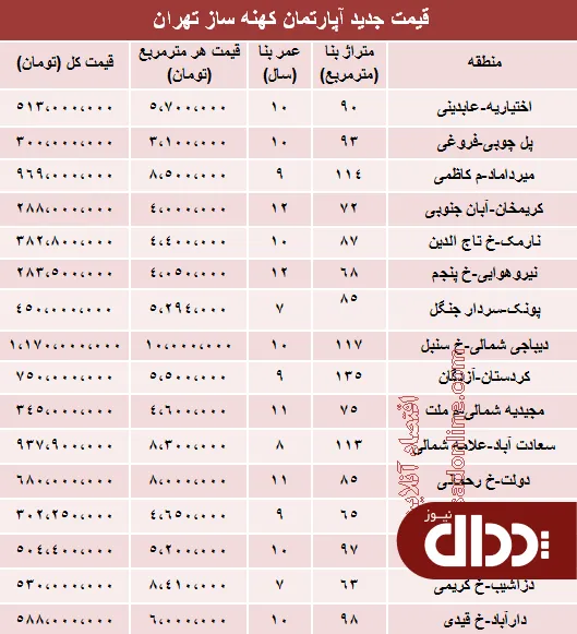 جدول/ مظنه آپارتمان‌های 7 تا 12ساله تهران؟