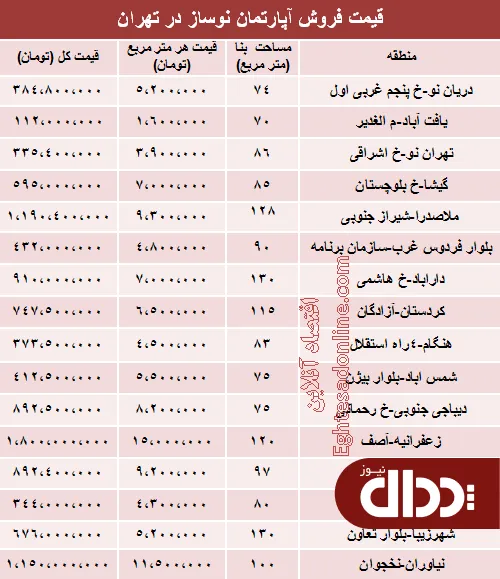 جدول/ مظنه آپارتمان نوساز در تهران؟