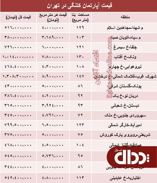 جدول/ قیمت خانه‌های کلنگی تهران