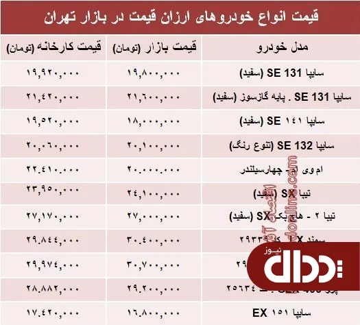جدول/ تفاوت کارخانه تا بازار خودروهای ارزان‌؟