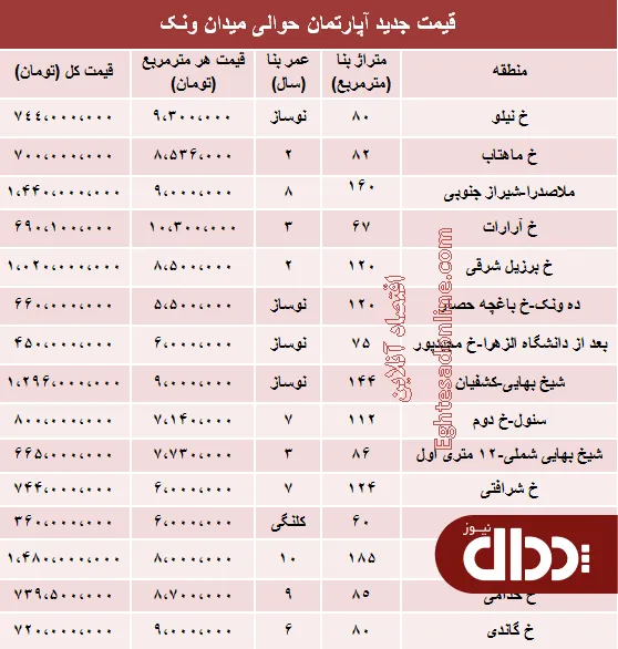 جدول/  آپارتمان حوالی میدان ونک چند؟