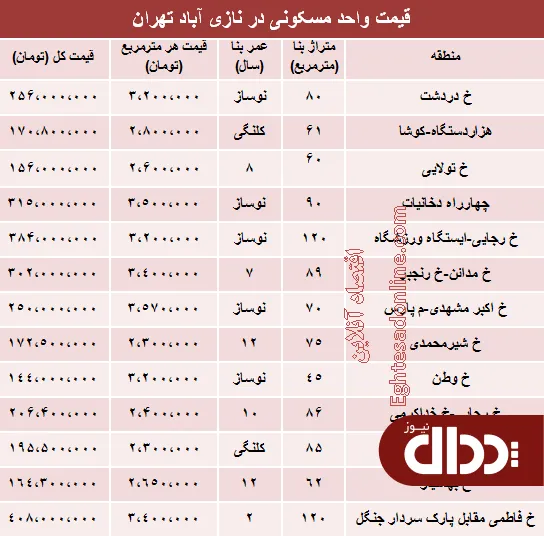 جدول/ قیمت واحد مسکونی در نازی آباد