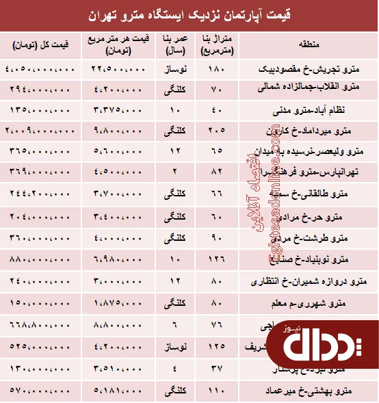 جدول/ مظنه آپارتمان نزدیک ایستگاه مترو؟