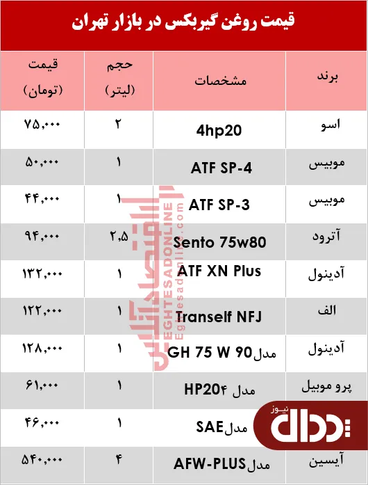 جدول/ قیمت انواع روغن گیربکس خودرو؟
