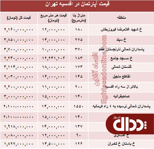 جدول/ مظنه نوساز در منطقه اقدسیه؟
