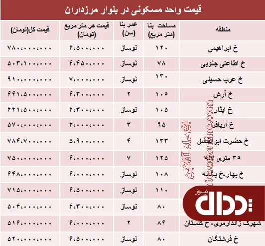جدول/ قیمت آپارتمان در بلوار مرزداران
