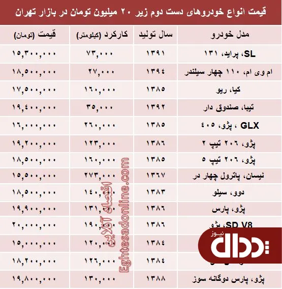 جدول/ با 20 میلیون هم می‌توان خودرو خرید؟