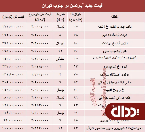 جدول/ قیمت آپارتمان در جنوب تهران؟