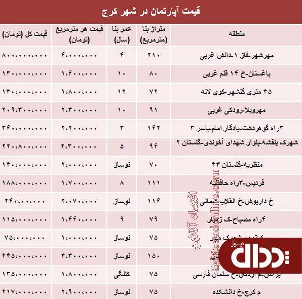 جدول/ مظنه آپارتمان در کرج؟