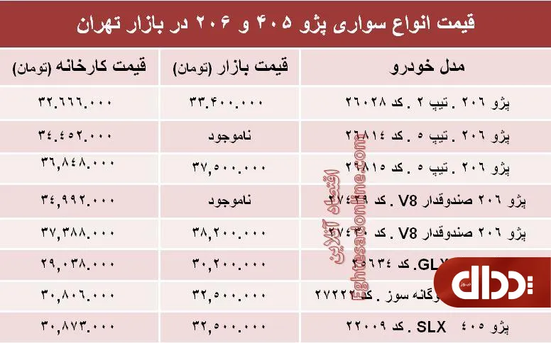 جدول/ قیمت روز انواع مدل‌های پژو ۴۰۵ و ‌۲۰۶‏