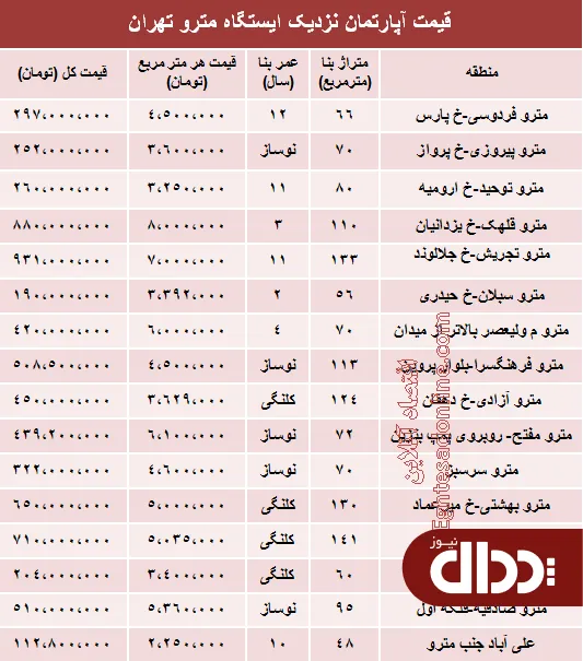 جدول/ مظنه آپارتمان نزدیک ایستگاه مترو؟