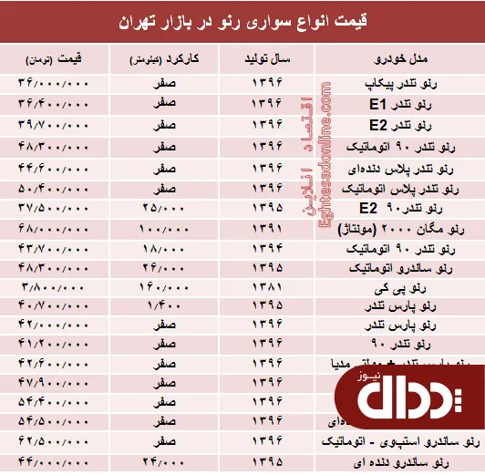 جدول/ قیمت انواع سواری رنو ایرانی در بازار تهران