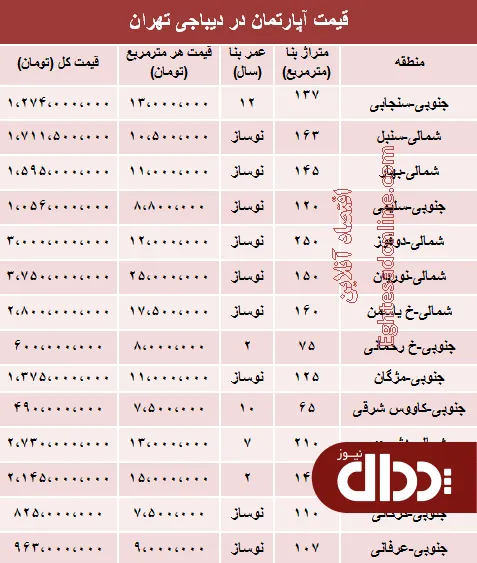 جدول/ قیمت آپارتمان در منطقه دیباجی؟