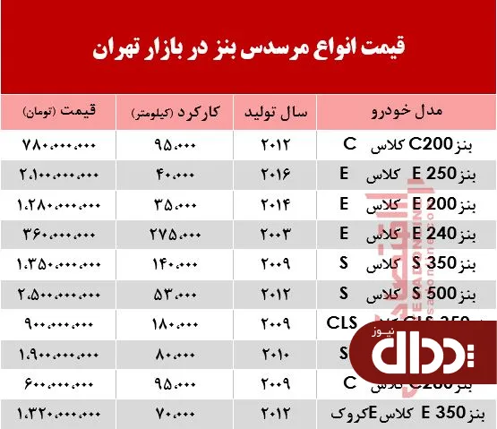 جدول/ قیمت 10 مدل بنز در بازار