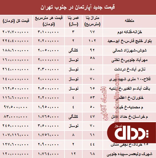 جدول/ قیمت آپارتمان در جنوب تهران؟