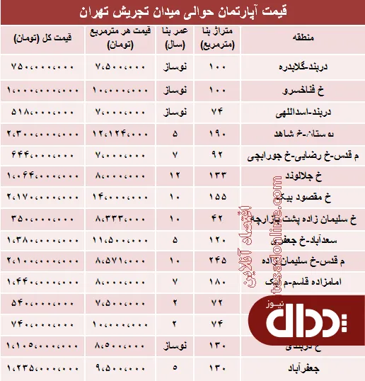 جدول/ قیمت آپارتمان حوالی میدان تجریش؟