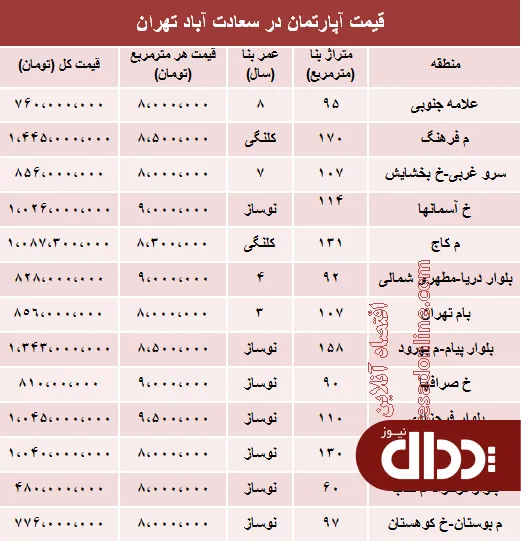 جدول/ مظنه آپارتمان در سعادت آباد تهران؟