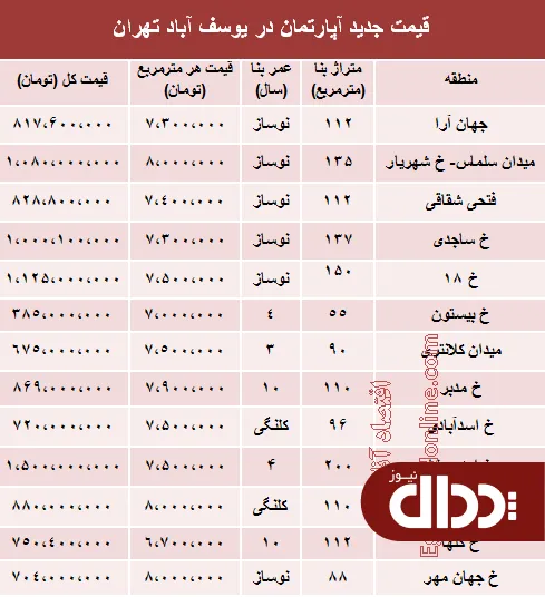 جدول/ مظنه آپارتمان در یوسف آباد تهران؟