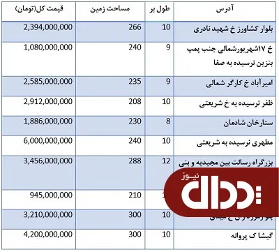 جدول/ قیمت ملک کلنگی در تهران