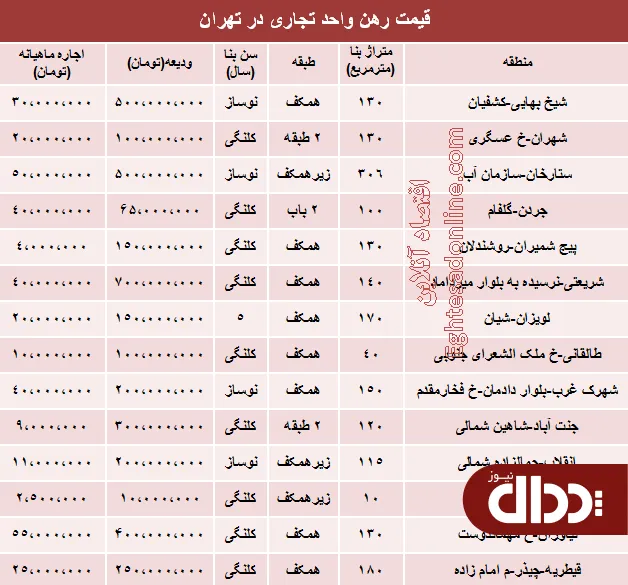 جدول/ نرخ رهن و اجاره واحد تجاری
