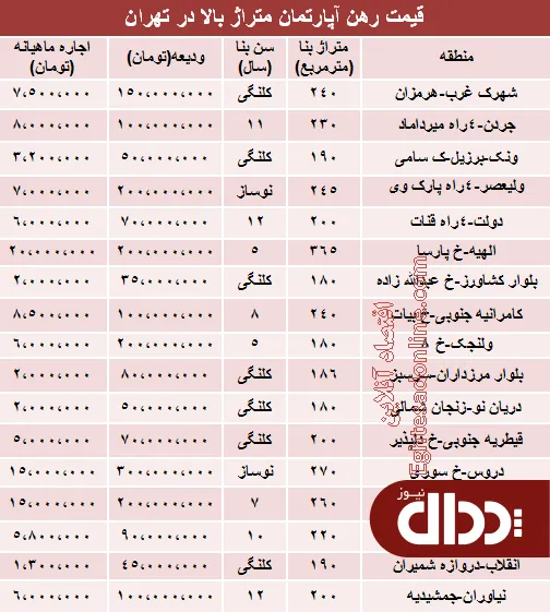 جدول/ مظنه رهن آپارتمان متراژ بالا