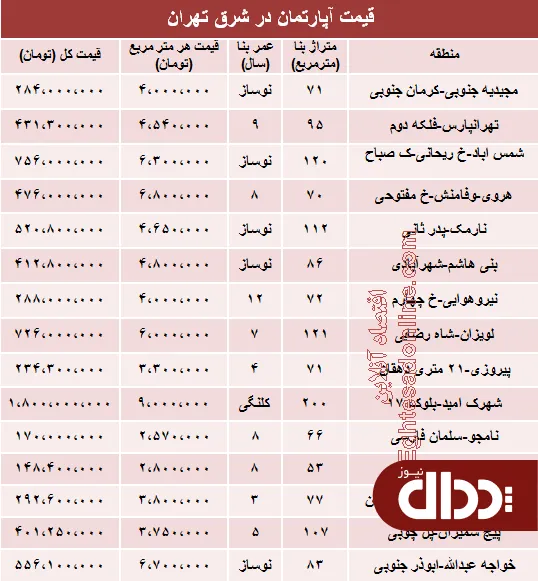 جدول/ آپارتمان در شرق تهران چند؟