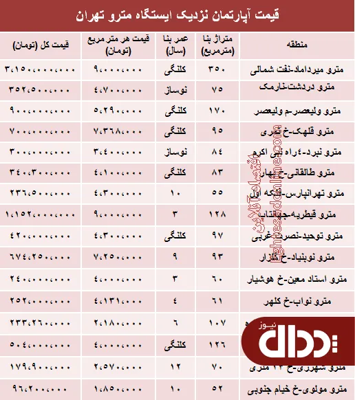 جدول/ مظنه آپارتمان نزدیک ایستگاه مترو؟