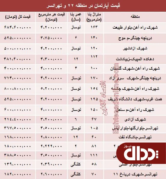جدول/ قیمت آپارتمان در منطقه 22 و تهرانسر؟