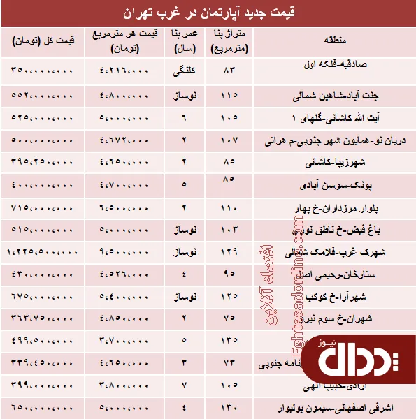 جدول/ قیمت جدید آپارتمان در غرب تهران؟