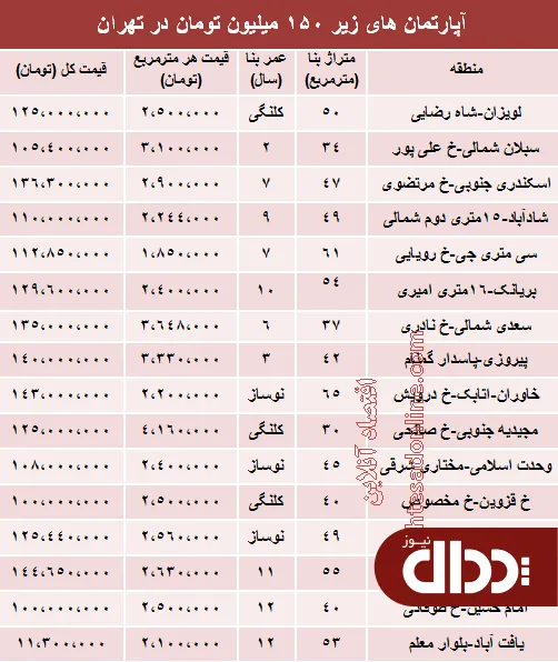 جدول/ با 150 میلیون کجا می توان خانه خرید؟